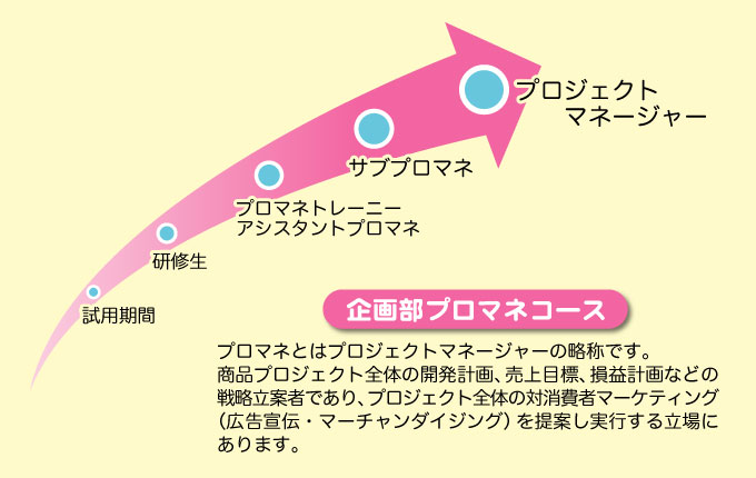 商品企画部 プロマネコース