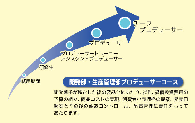 生産管理部 製品開発課 プロデューサーコース