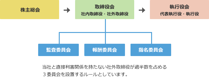 設置委員会図